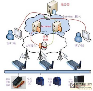 智能電網機房長途監測體系設計方案
